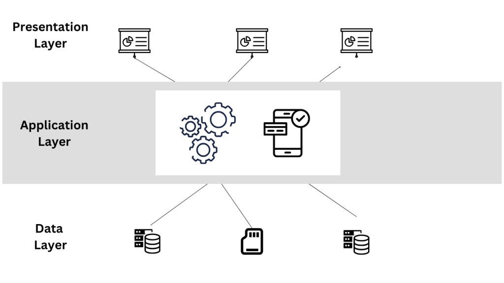 Three DBMS Architecture