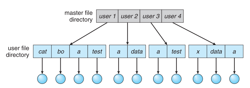 two level directory structure