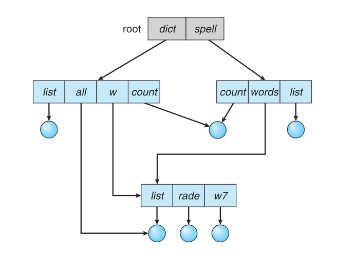 Acyclic graph directory structure