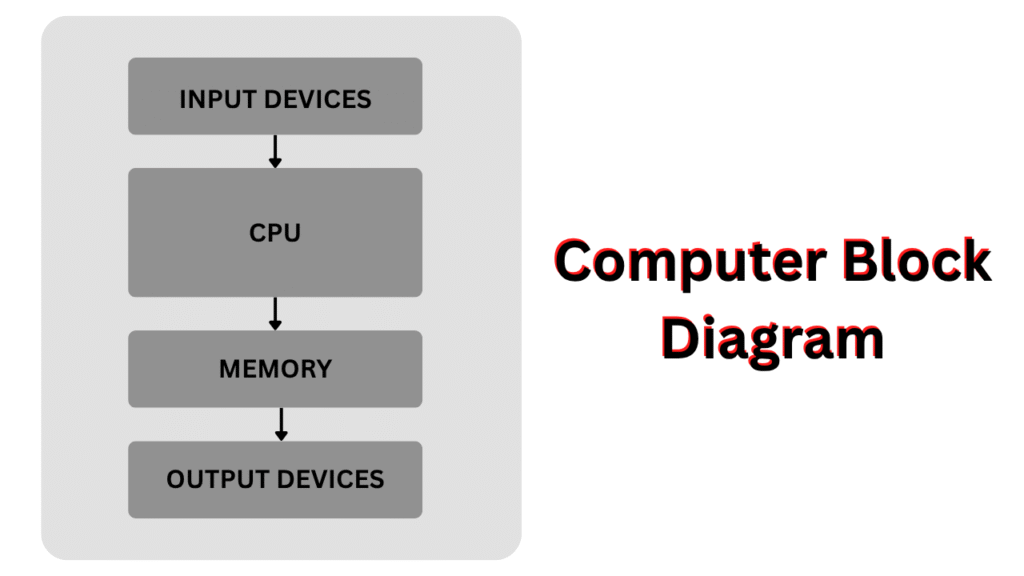 computer block diagram
