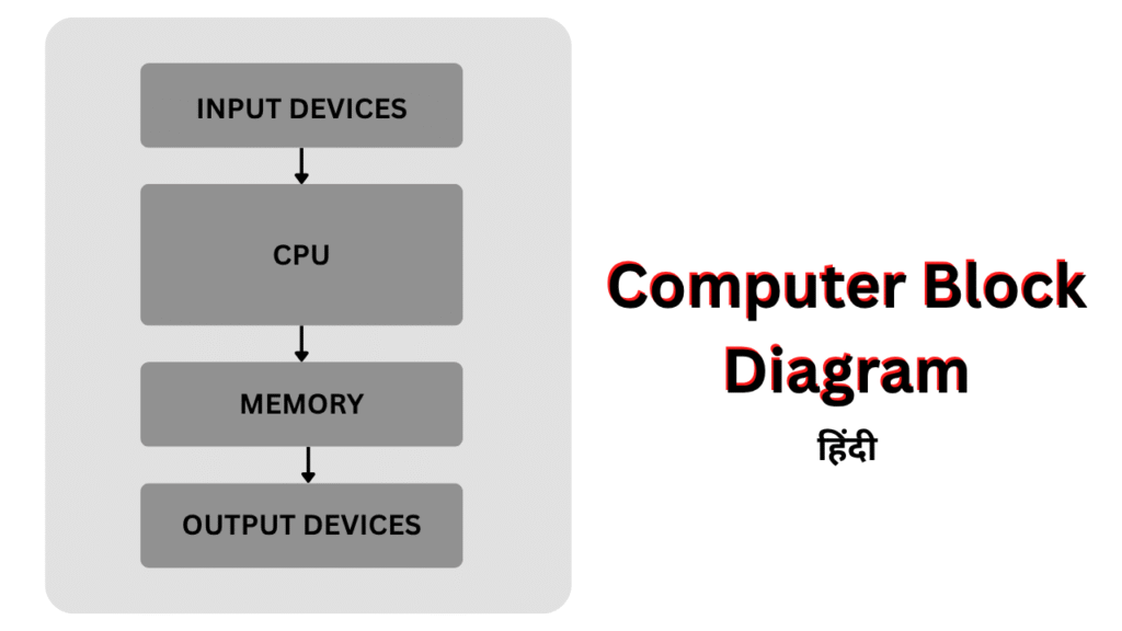 Block Diagram of Computer System